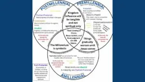 Eschatology Venn Diagram