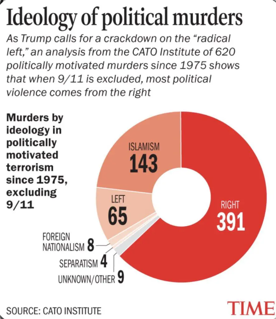 political murders stats