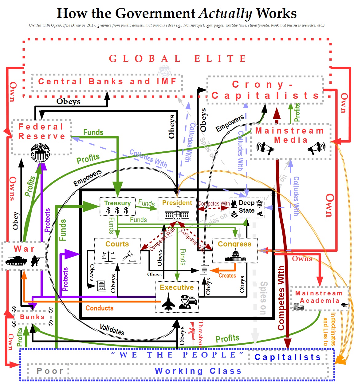 how the government works B