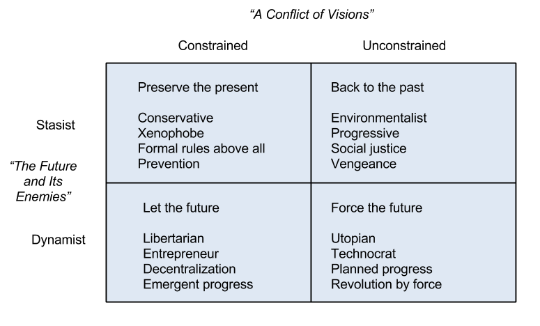 Postrel and Sowell 2x2 1