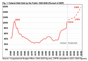 National Debt Projection