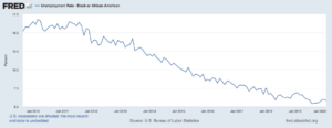 Black Unemployment Rate 1